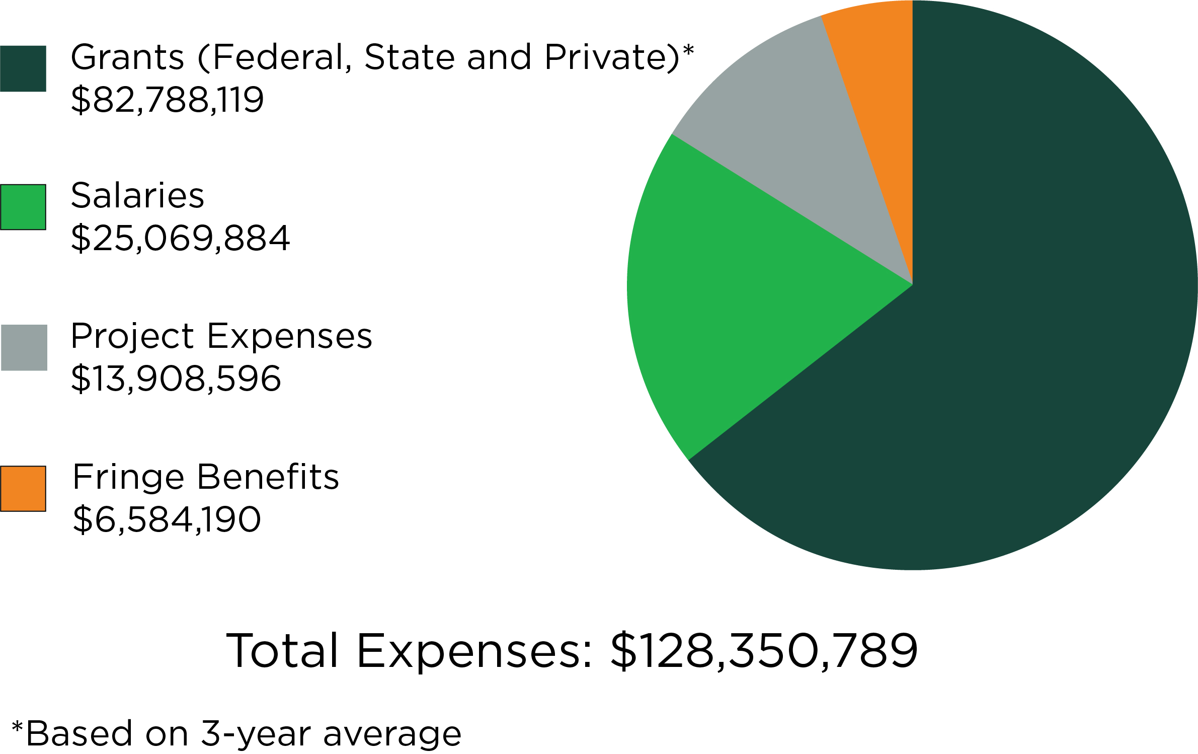 A graph of MSU AgBioResearch total expenses from July 2020 to June 2021, which total $128,350,789.